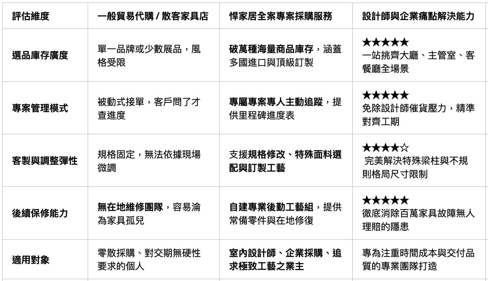 單品代購 vs. 全流程專案服務
