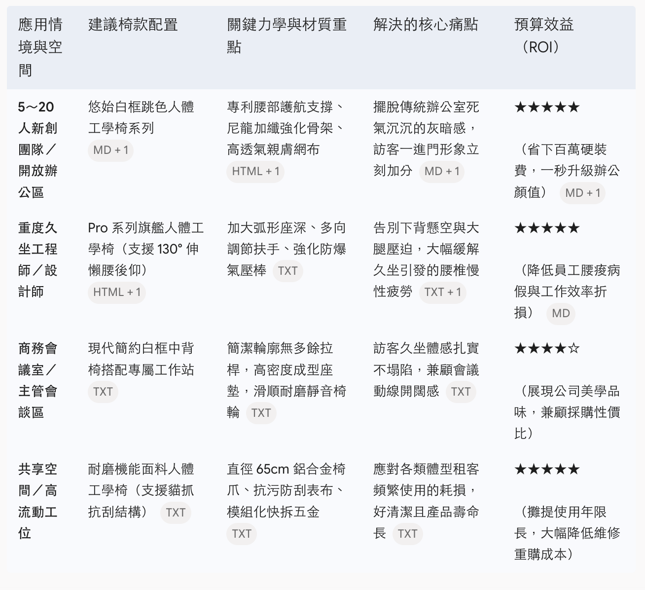 辦公空間與人體工學配置對照表