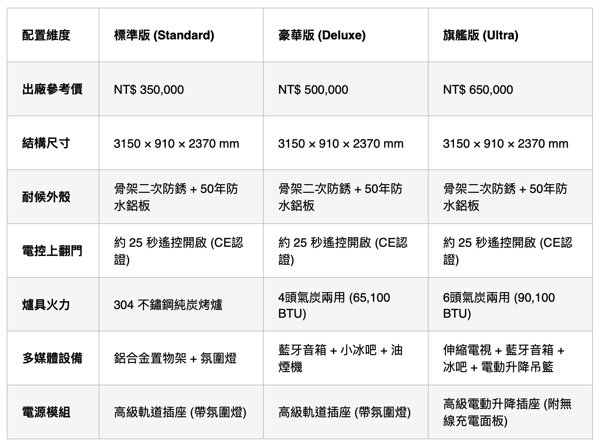 Puyue 戶外廚房三版本規格與配置比較表