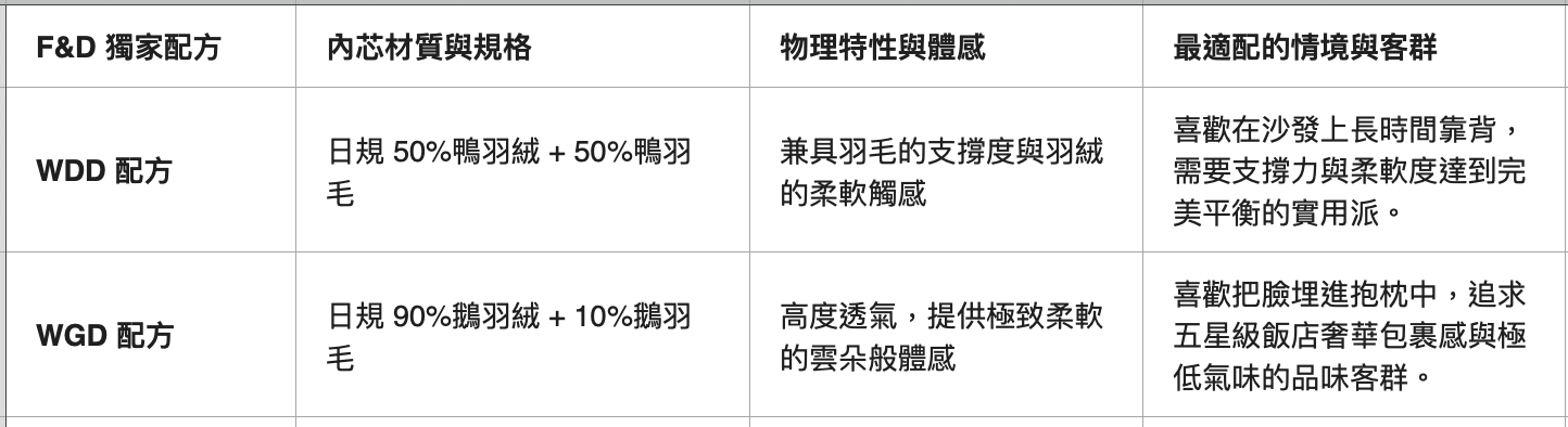 F&D 阡陌織品的 WDD (50/50 鴨絨) 能提供完美支撐與柔軟雙重享受;WGD (90/10 鵝絨) 則提供如在雲朵上般的極致柔軟包裹感。