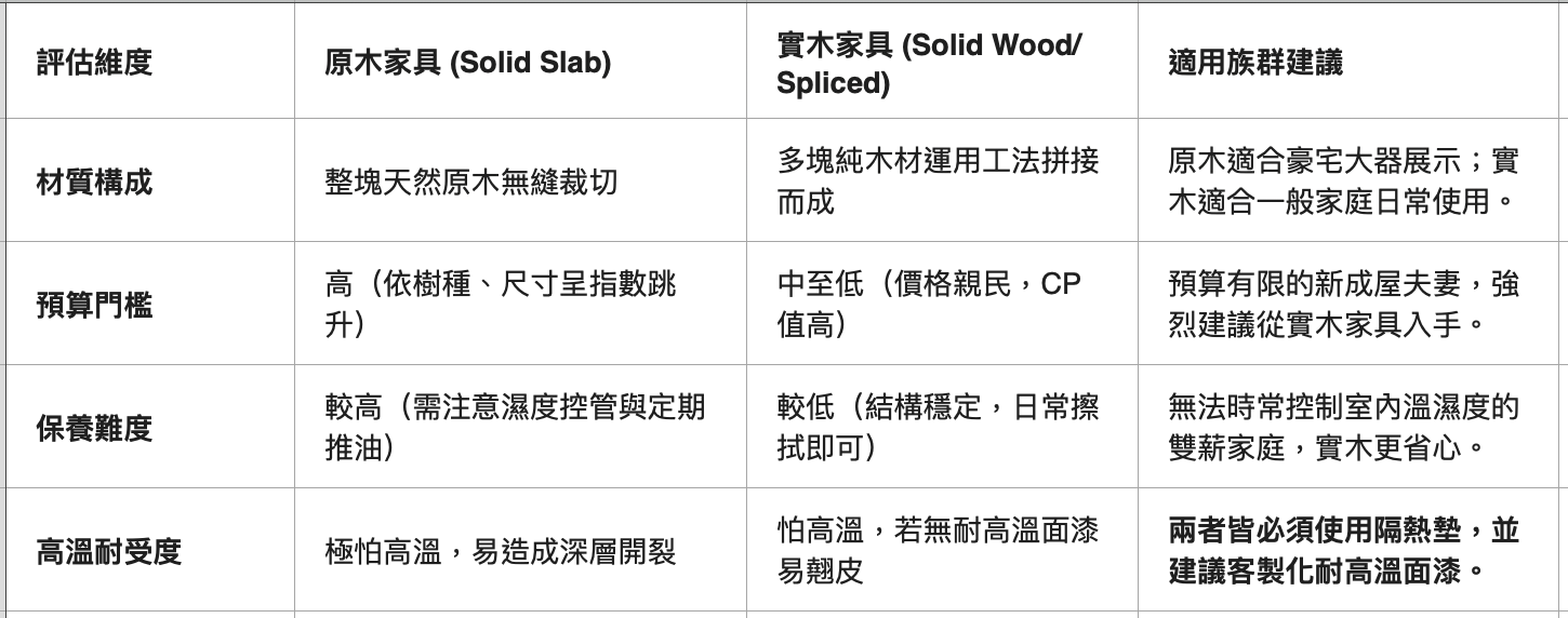 原木家具適合追求極致藝術感與高預算的買家,而實木家具則是注重高性價比與易維護性的家庭首選。