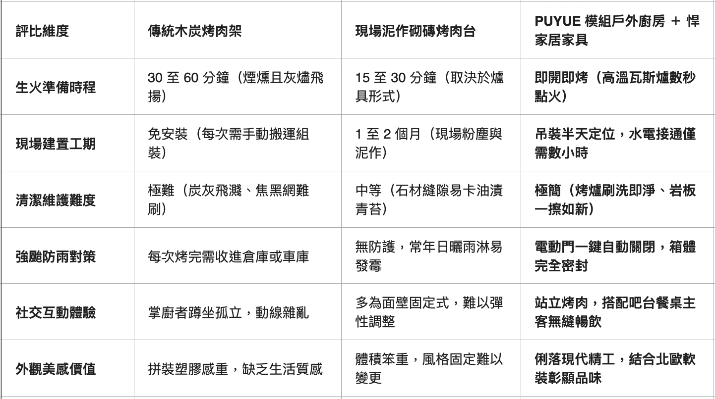 戶外烤肉模式多維度評比:傳統生火烤肉 vs. 泥作烤肉台 vs. PUYUE 模組整合