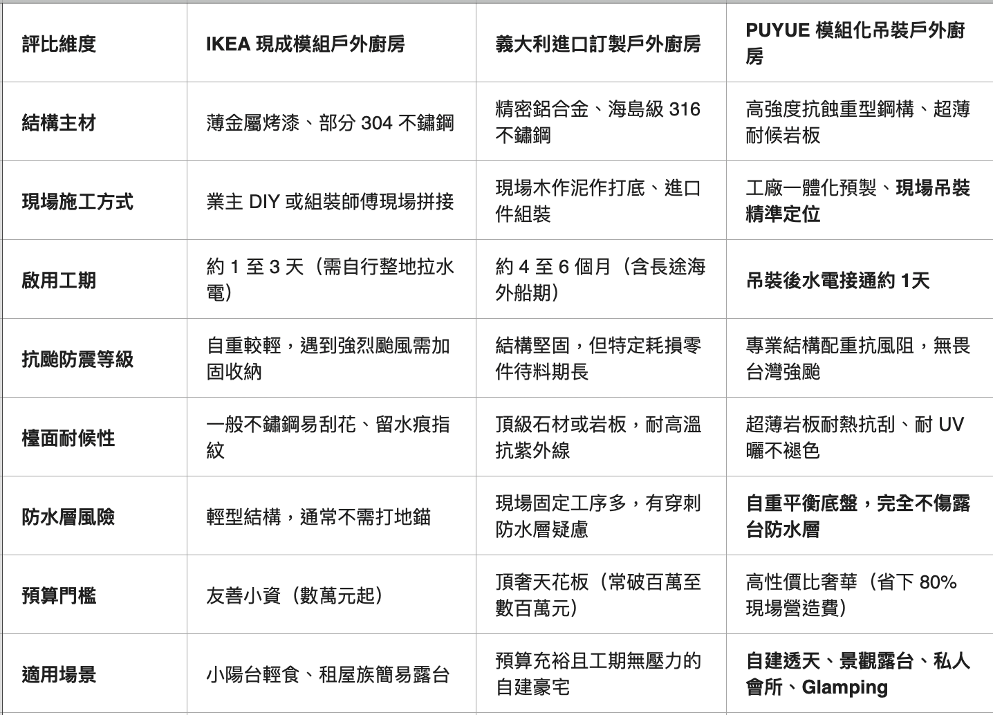 品牌與工法全方位評比:IKEA、義大利進口與 PUYUE 模組吊裝