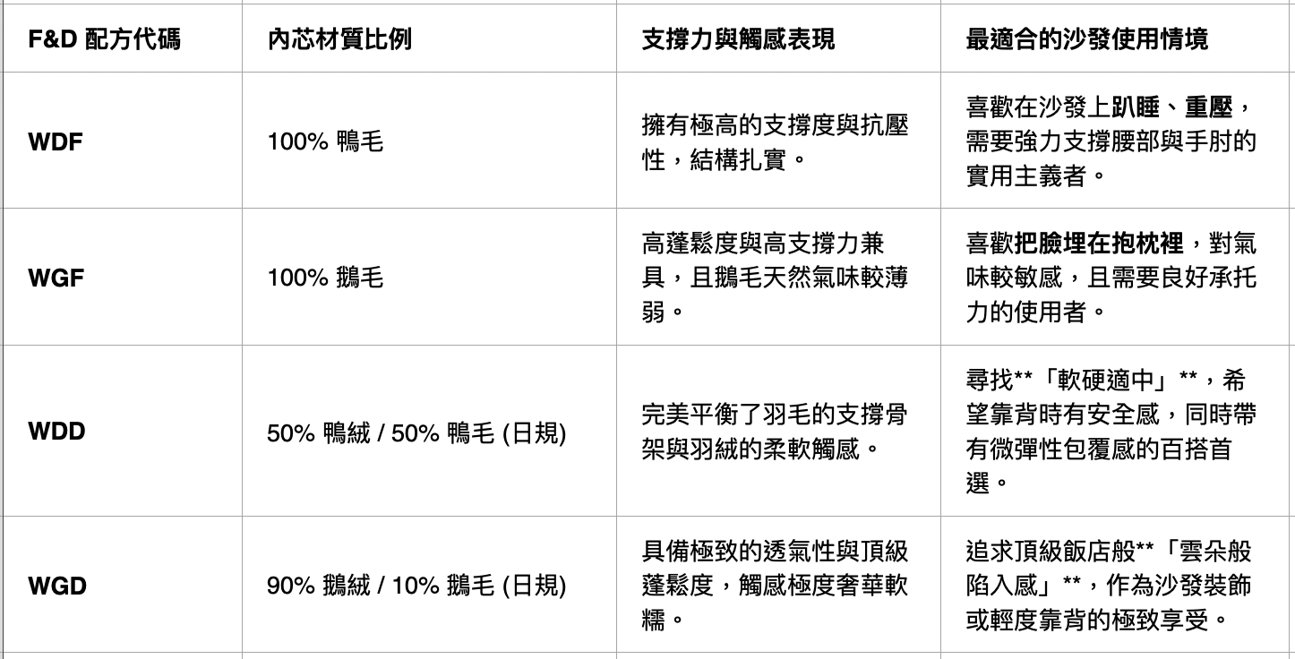 F&D 四大黃金配比:依據你的沙發情境精準挑選