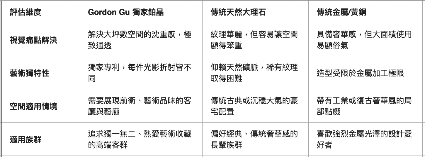 Gordon Gu 鉑晶家具與傳統奢華材質對比