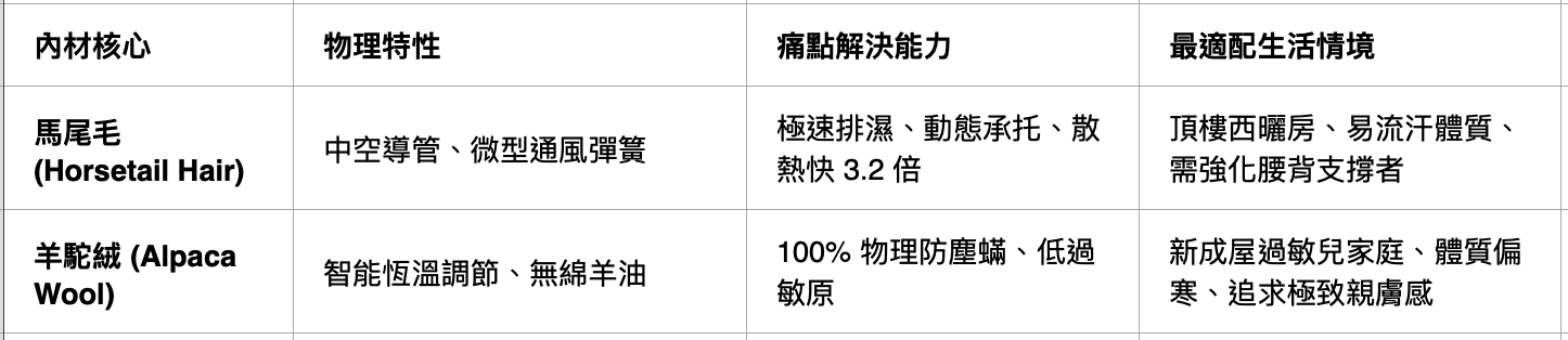 精準的天然內材配置能決定睡眠品質的上限,馬尾毛提供橫向與縱向的細緻回彈,而羊駝絨則創造完美的恆溫包覆區。